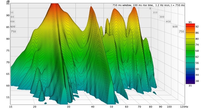 Acoustic treatment begins with analysis of the room and acoustic modelling.