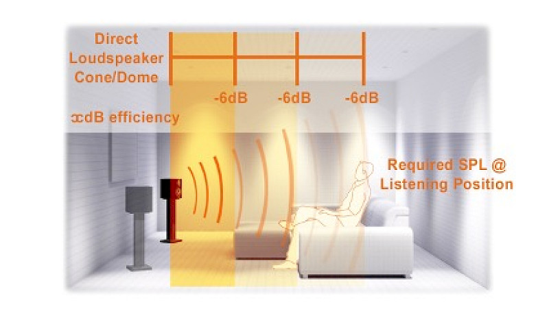 Home Cinema Audio Explained - SPL at listening postion for Direct Loudspeaker