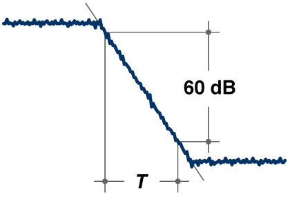 Shows impulse decay over 60dB relative to time. 